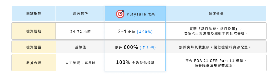 表格分析：關鍵指標、舊有標準、Playsure 成果、營運價值