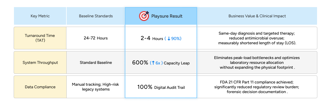 Table Analysis: Key Metric, Baseline Standards, Playsure Result, Business Value & Clinical Impact