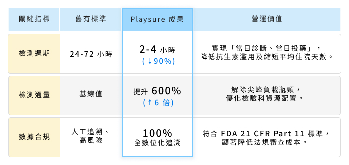 表格分析：關鍵指標、舊有標準、Playsure 成果、營運價值