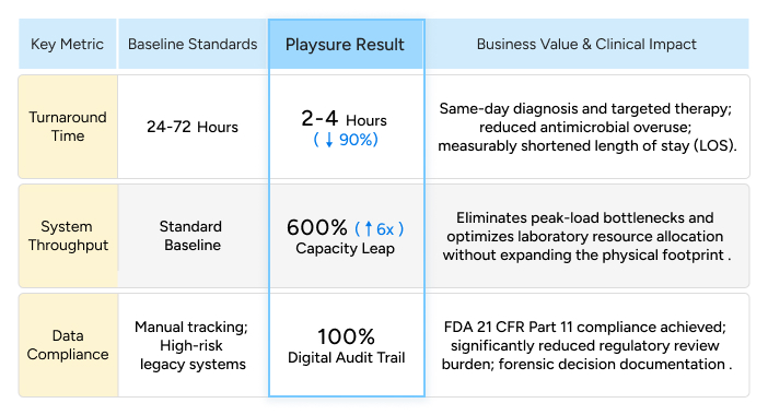 Table Analysis: Key Metric, Baseline Standards, Playsure Result, Business Value & Clinical Impact