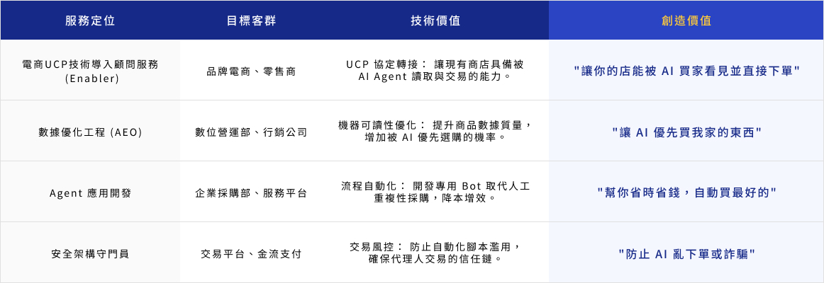表格分析：服務定位、目標客群、技術價值、創造價值
