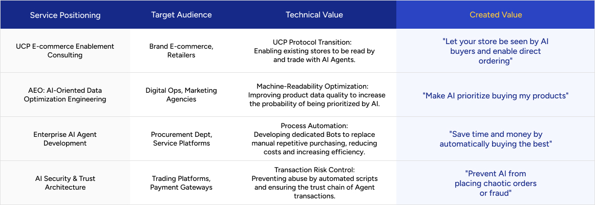 表格分析：服務定位、目標客群、技術價值、創造價值