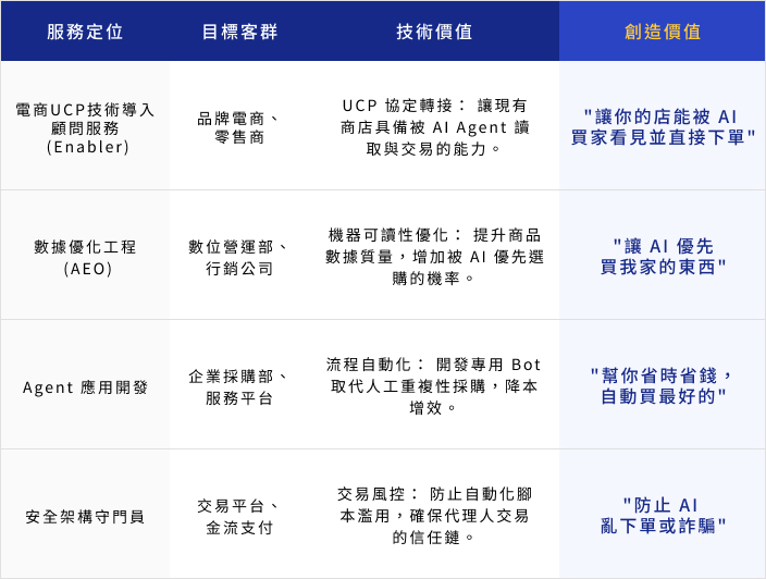表格分析：服務定位、目標客群、技術價值、創造價值