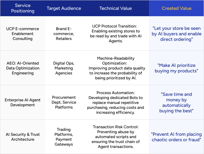 表格分析：服務定位、目標客群、技術價值、創造價值